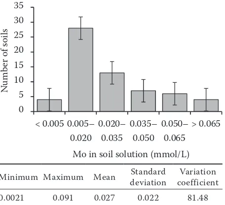 Table 2. Average soil solution molybdenum (Mo) con-centration according as soil physico-chemical proper-ties (μmol/L)