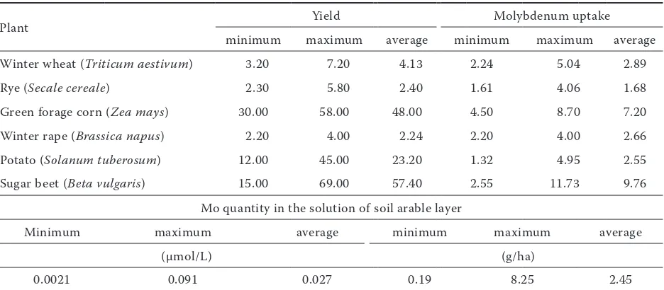 Table 3. Regression equation between molybdenum (Mo) concentration in soil solution and selected soil properties