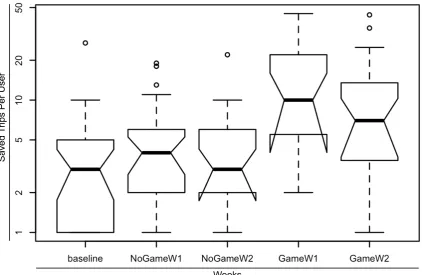 Figure 3.5: Distribution of saved trips per user during the experiment [Kazhamiakin et al.,2015]