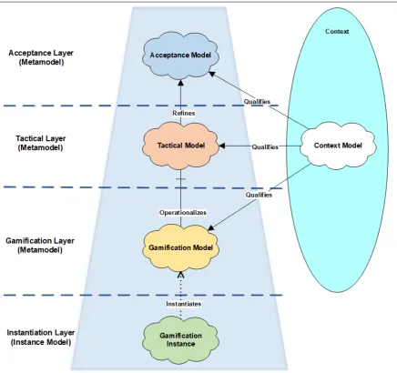 Figure 4.1: Agon models at different abstraction layers, and the context model, composingthe Agon Multi-Layer Meta-Model [Piras et al., a, 2016, 2017a,b]