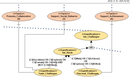 Figure 4.2: Context dependent rules, gamification goals and tactics [Piras et al., 2017b]