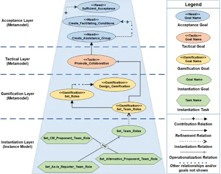 Figure 4.5: Graphical notation followed by main elements of the Acceptance Meta-Model