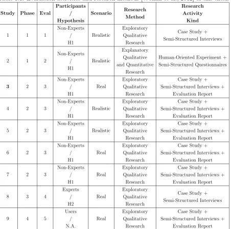 Table 1.1: Evaluation activities and research methods [Wohlin et al., 2012] of this thesis