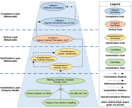 Figure 1.1: Abstraction layers of Agon with a simple example: an extract from theDoodle-Like Meeting Scheduler Exemplar [Piras et al., 2016, 2017a]