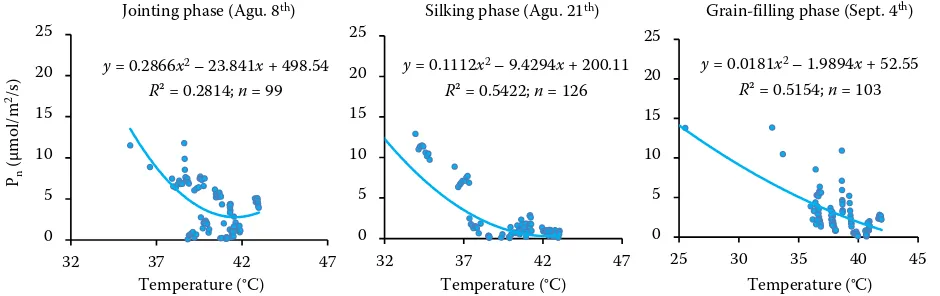 Figure 5. In the absence of drought, regression curves between photosynthesis (net photosynthetic rate, Pn) and temperature (air temperature, Tair) revealed the lower fitting accuracy (R2 < 0.1659), indicating no significant photosynthetic sensitivity to temperature at the three growing stages of the maize