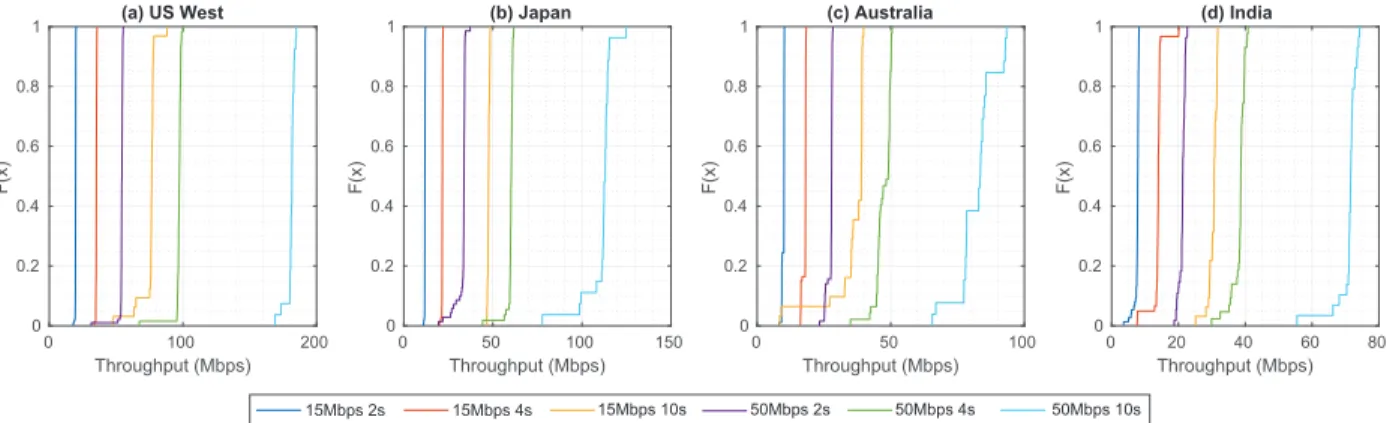 Fig. 7: Hold-0 scheme’s backhaul throughput performance: CDF results