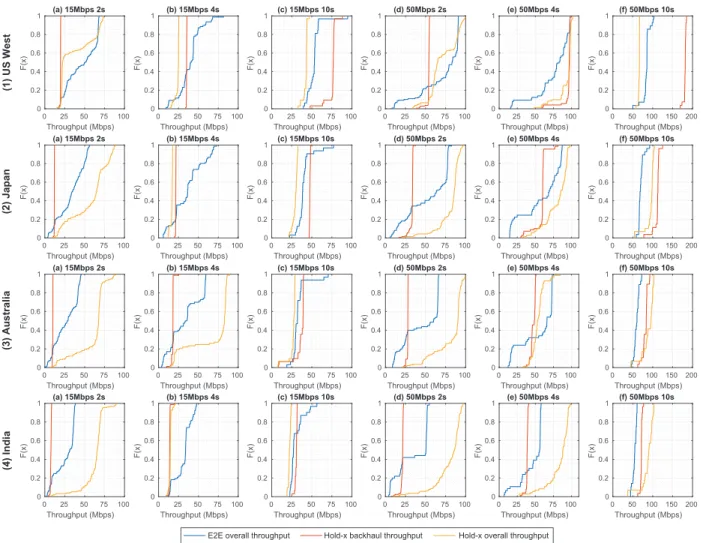 Fig. 10: Per-location per-stream throughput performance: CDF results