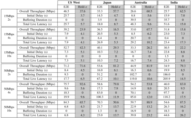 TABLE II: Statistics on key performance metrics’ results: E2E vs. optimal hold-x schemes