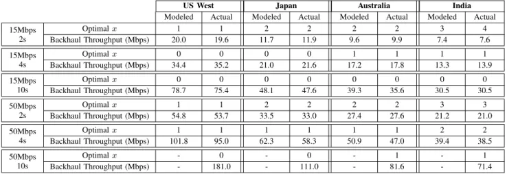 TABLE III: Statistics on optimal number of held segments and backhaul throughput: modeled vs