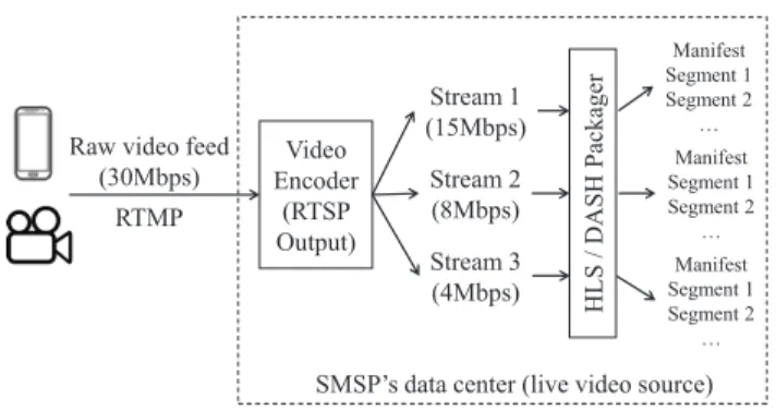 Fig. 1: User-generated HTTP-based live stream lifecycle (video bitrates are for illustration only)