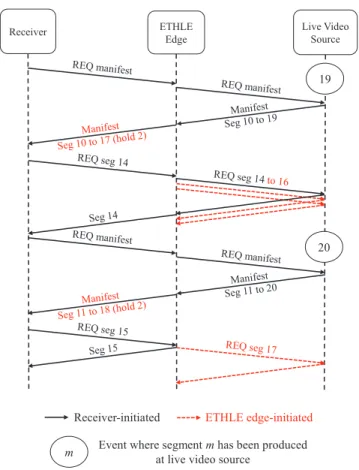 Fig. 3: Single-receiver unicast sequence diagram: two seg- seg-ments are held by the ETHLE edge