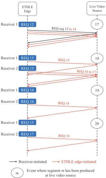 Fig. 4: Two-receiver multicast sequence diagram: two seg- seg-ments are held by the ETHLE edge