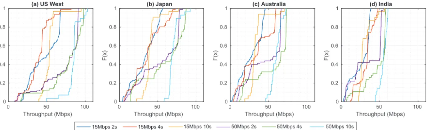Fig. 5: E2E scheme’s overall receiver-perceived throughput performance: CDF results