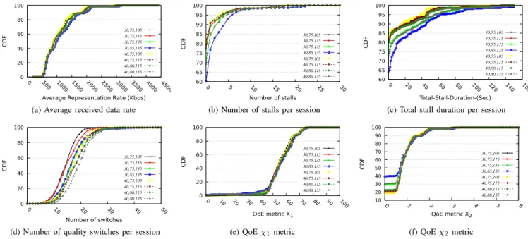 Figure 9: Experiment 2: CDF of Performance metrics