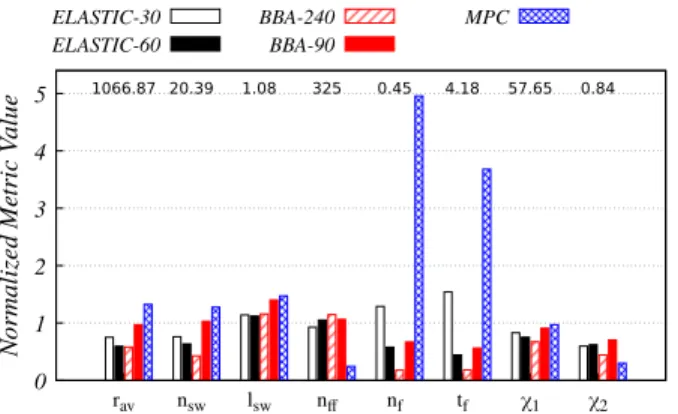 Figure 11: Performance metrics for different algorithms nor- nor-malized to ARBITER+, whose metric values are shown as labels.