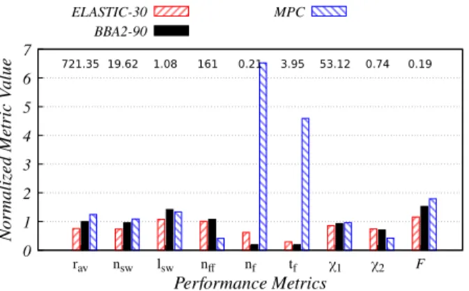 Figure 12: Average performance metrics for 6 mobile clients sharing an eNodeB. The shown metrics are normalized to ARBITER+, whose metric values are shown as labels.