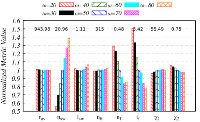 Figure 6: Experiment 1: Average Performance metrics for Fixed weight strategy (ρ = ρ = 85%)