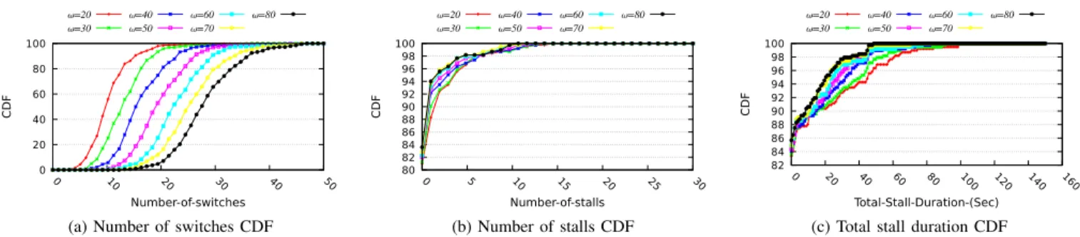 Figure 7: Experiment 1: Switching and stall distribution for fixed weight strategy (ρ = ρ = 0.85)