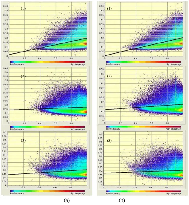 Figure 4. S scatter plots and the linear regression fitting lines of reflectance ρ versus cosi  for ETM+ band 1 before and after correction: (a) based on 90 m SRTM DEM; (b) based on  DEM constructed from 1:50,000 scale topographic map; (1) before topograph