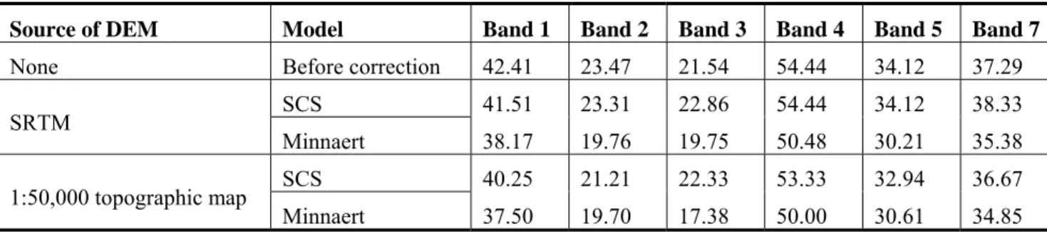 Table 5. Quotient comparison of SD and Mean for each band of the Landsat-7 ETM+ 
