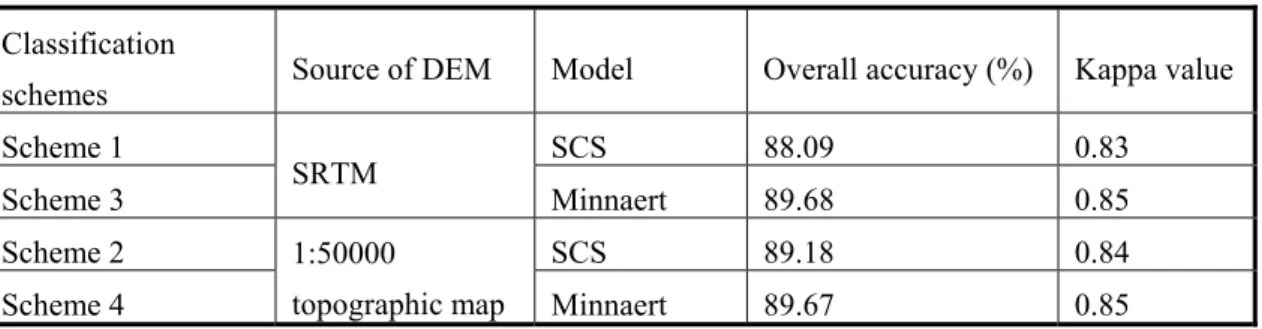 Table 6. Comparison of the accuracy assessments of LULC classification after different  topographic corrections based on different spatial resolution DEMs