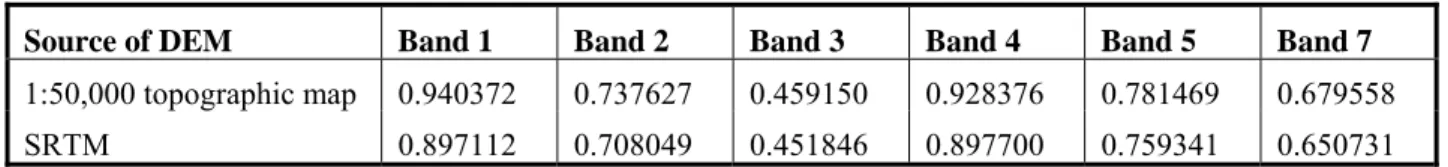 Table 2. Values of k parameter for Minnaert correction based on different spatial  resolution DEMs