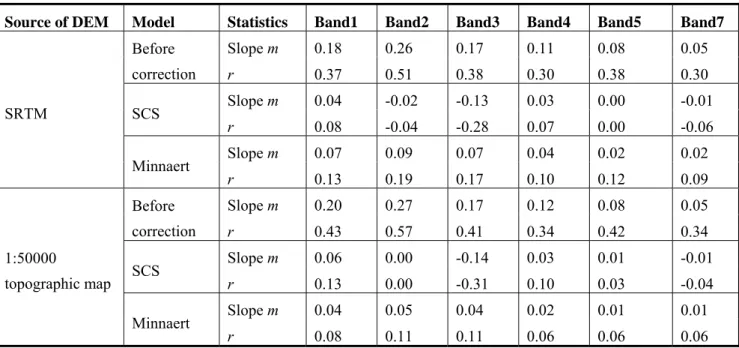 Table 3. Slope m and correlation coefficient r of regression model between ETM+ band 1- 1-5, 7 reflectance and cosi