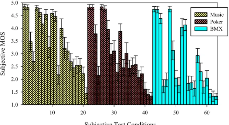 Fig. 2.  Subjective MOS scores with 95% confidence intervals. 