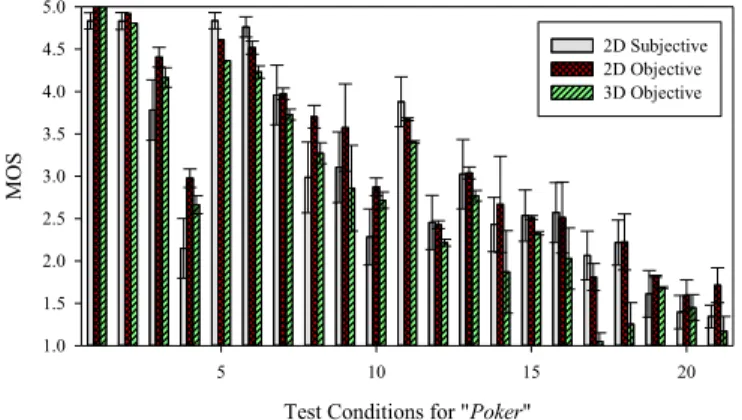 Fig. 4.  Comparison of the three datasets for “Poker” HD video sequence. 