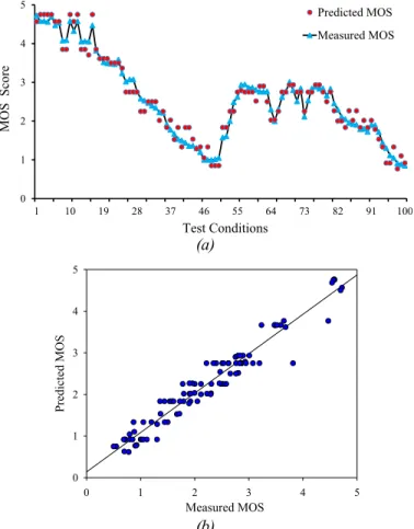 Fig. 8 (a-b) shows the validation of the proposed system using  line and scatter graphs