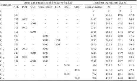 Table 1. Experimental design of maize fertilization in different treatments