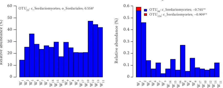 Figure 4. Relative abundances and Pearson’s correlation of bacteria operational taxonomic units (OTUs) belong-ing to Rhizobiales in 17 fertilizer treatments, positive correlation and negative correlation