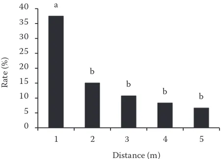 Figure 3 shows the survival rate of rice seedlings according to the distance of Clearfield® rice and weedy rice