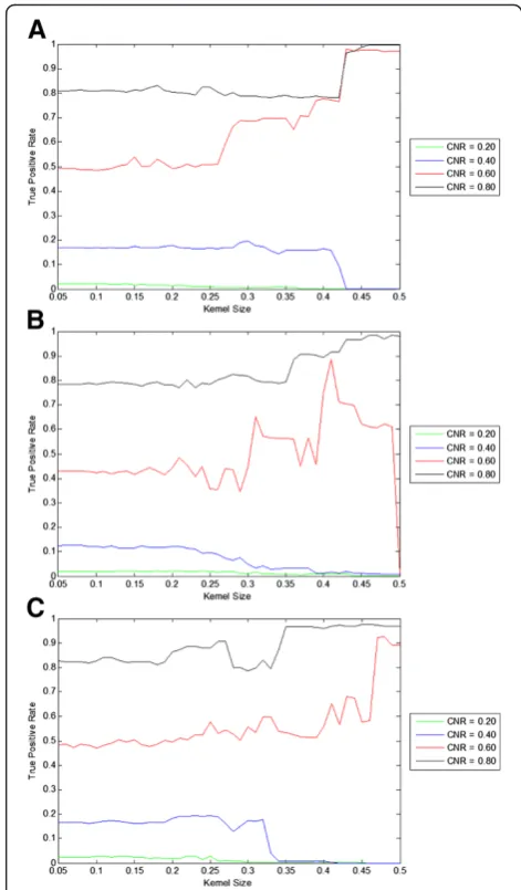 Figure 1 Effect of kernel size on true positive rates for varioussize.activation sizes with simulated data
