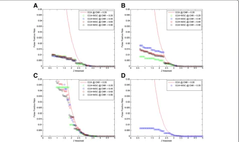 Figure 2 Change of false positive rates at different z thresholds using various activation sizes with simulated data