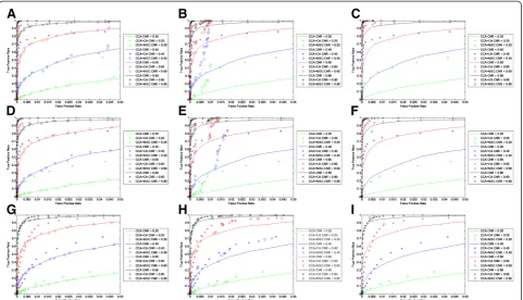 Figure 4 ROC curves for CCA, CCA + CA, CCA + MSC with different kernel sizes and different activation sizes using simulated data.Kernel sizes are 0.10, 0.20, and 0.50