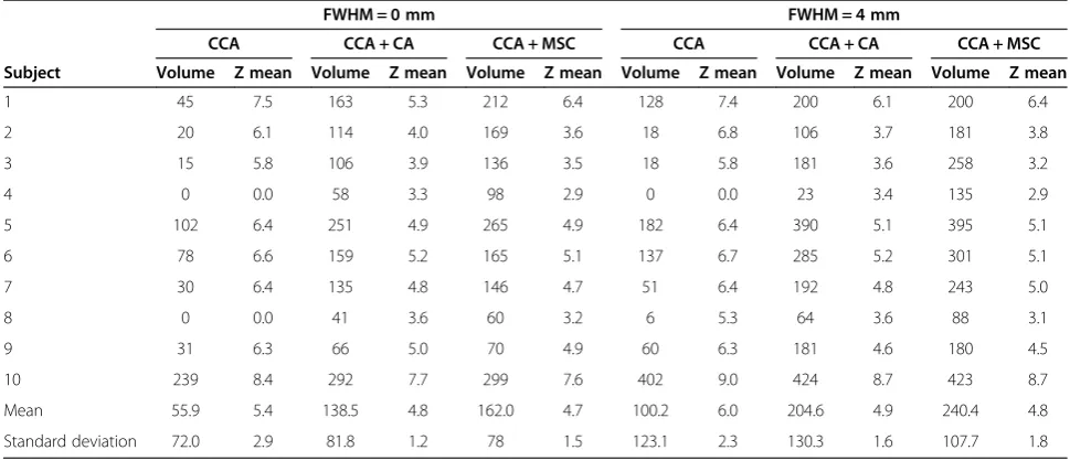 Table 1 Activation volume and average Z-scores foraveraged real fMRI data