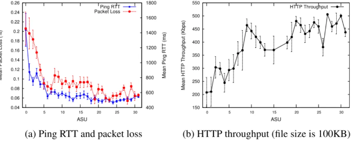 Fig. 3.6 shows how three performance metrics vary with ASU values for AT&amp;T HSDPA users in Seattle