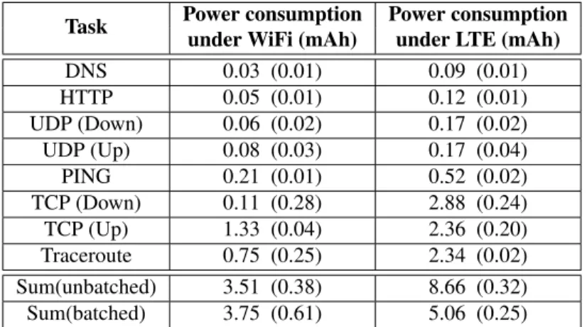 Table 4.4: Power consumption of Mobilyzer: each cell lists the average, then the standard deviation in parentheses.