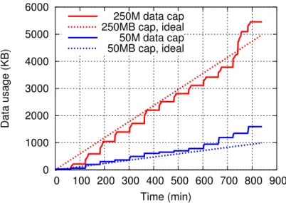 Figure 4.7: Data usage under different data caps.