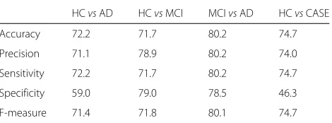 Table 3 Classification performance [%] by using M = 16 FourierCoefficients as features and a leave-one-out sampling with 72, 60,86, 109 folds for HC vs AD, HC vs MCI, MCI vs AD, HC vs CASE,respectively
