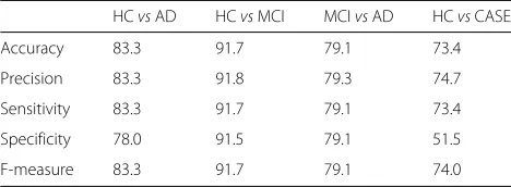 Table 4 Classification performance [%] by using M = 48 WaveletCoefficients as features and a leave-one-out sampling with 72, 60,86, 109 folds for HC vs AD, HC vs MCI, MCI vs AD, HC vs CASE,respectively