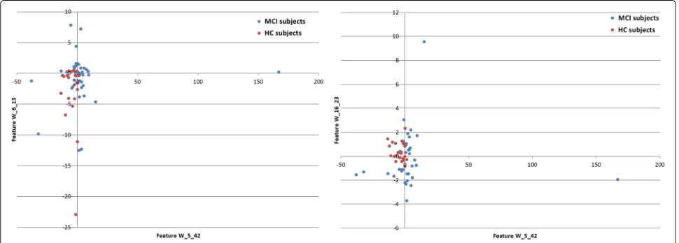 Fig. 2 C4.5 tree for HCand two numbers. The first number is the total number of instances recognized by the rule, while the second optional number represents how vs MCI of size 7 with 4 leaves