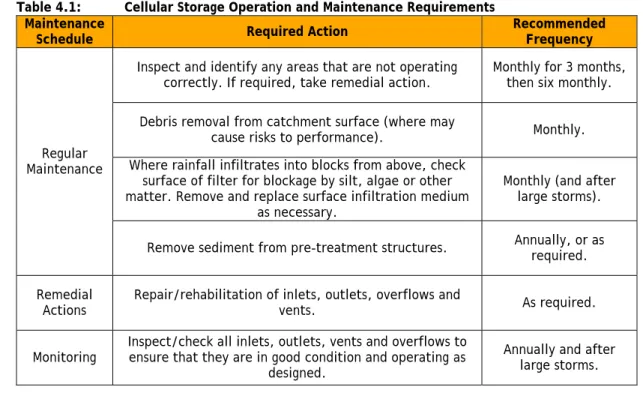 Table 4.1:  Cellular Storage Operation and Maintenance Requirements  Maintenance 