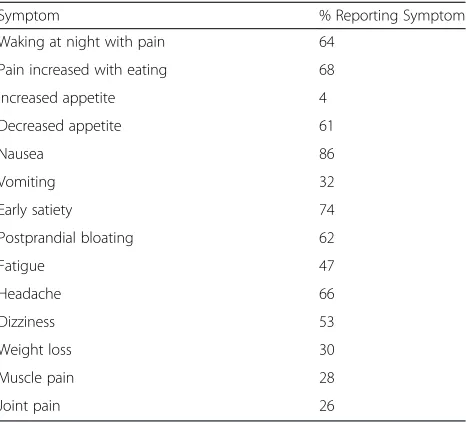 Table 1 Frequency of specific gastrointestinal and systemicsymptoms in FD patients