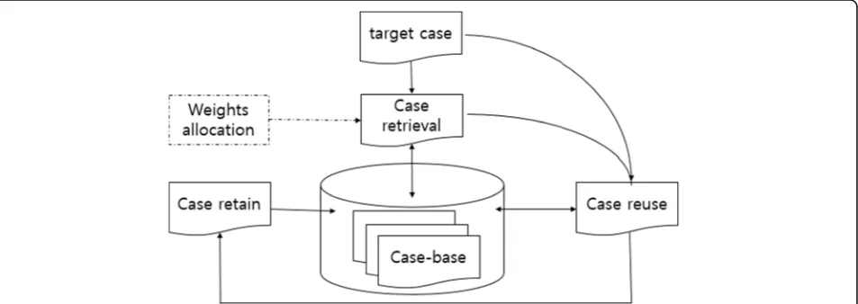 Fig. 1 Problem solving process of CBR Classifier. The CBR classifier finds the solution of the problem by retrieving similar cases stored in the case-baseto the target problem as described