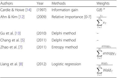 Table 1 Prior studies about the weight optimization methods