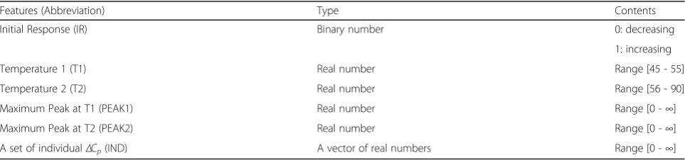 Table 2 Description of the features