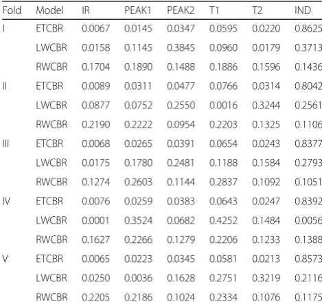 Table 3 Estimated feature weights