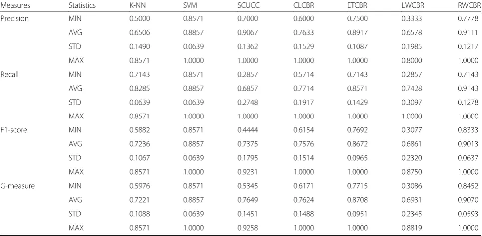 Table 4 Information indices by 5-Fold CV